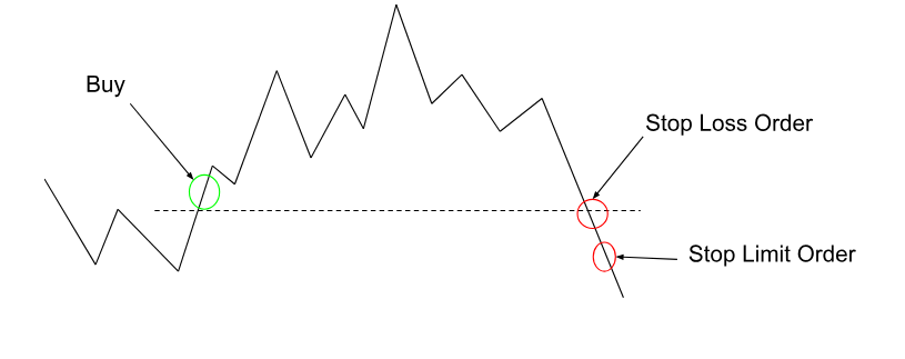 Example of a Stop-Limit Order